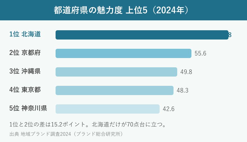都道府県魅力度の上位5を示した横棒グラフ
