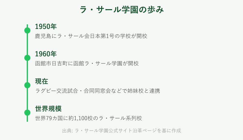 ラ・サール学園の設立からの歩みの年表