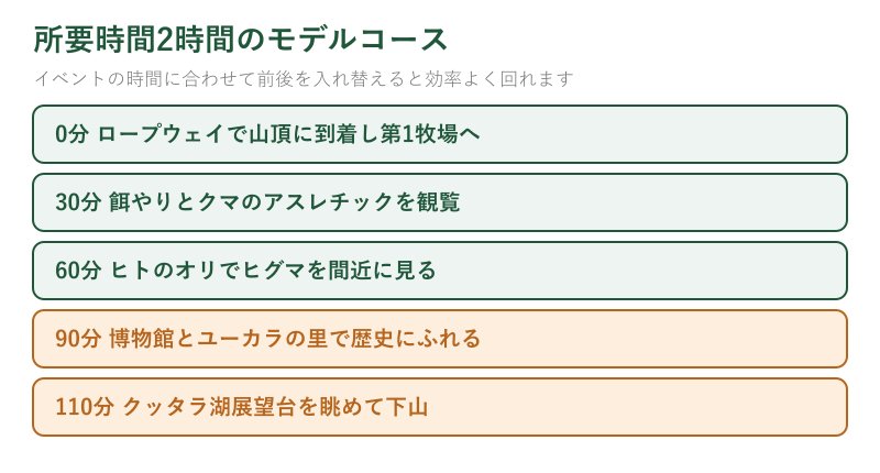 所要時間2時間のモデルコースのタイムライン