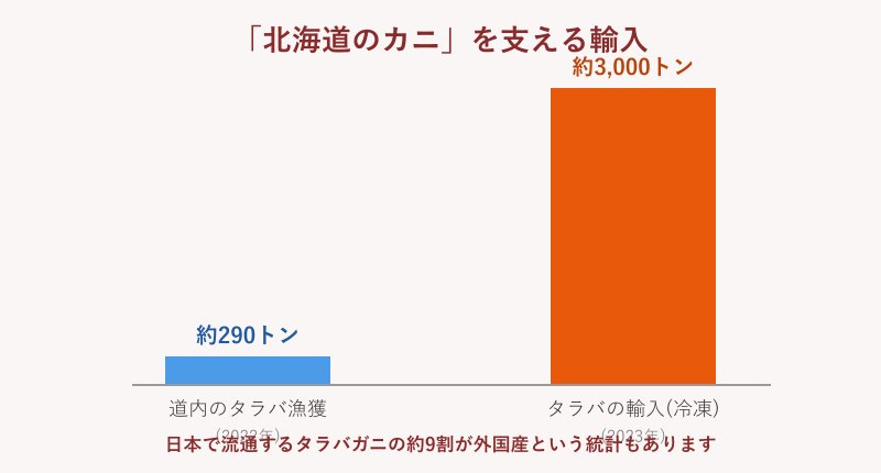 道内漁獲と輸入量の棒グラフ