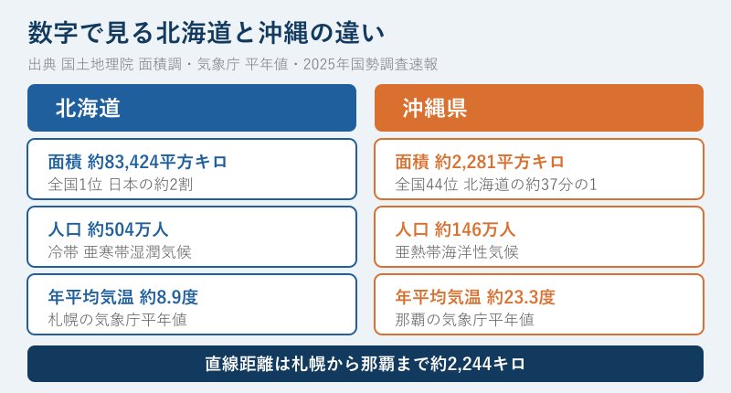 北海道と沖縄の面積や人口を比べた図