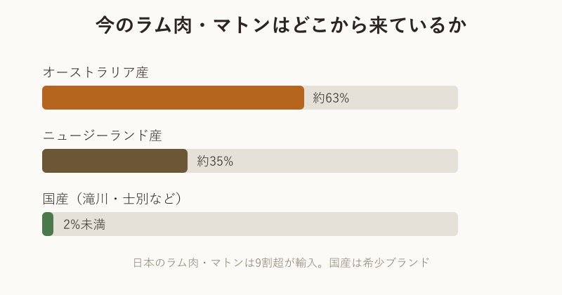ラムとマトンの輸入元と国産の割合を示す図