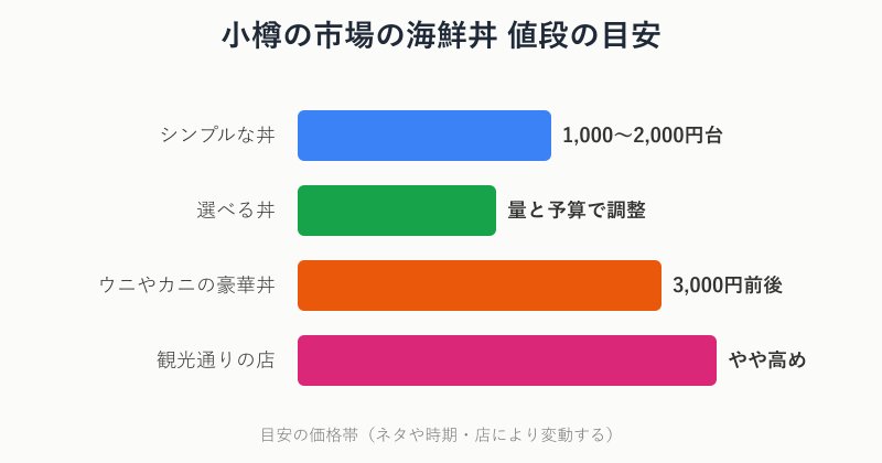 小樽の市場の海鮮丼の値段の目安