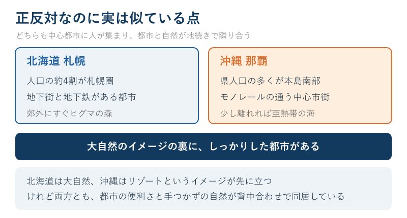 北海道と沖縄に共通する都市集中を示した図