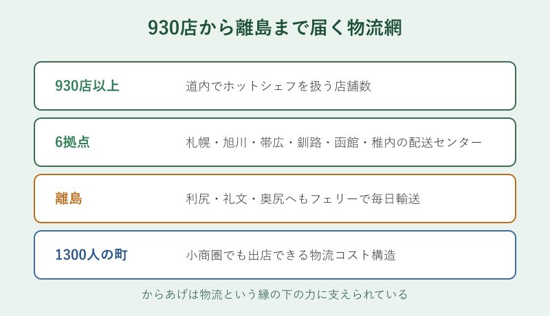 離島まで届く物流網の概念図