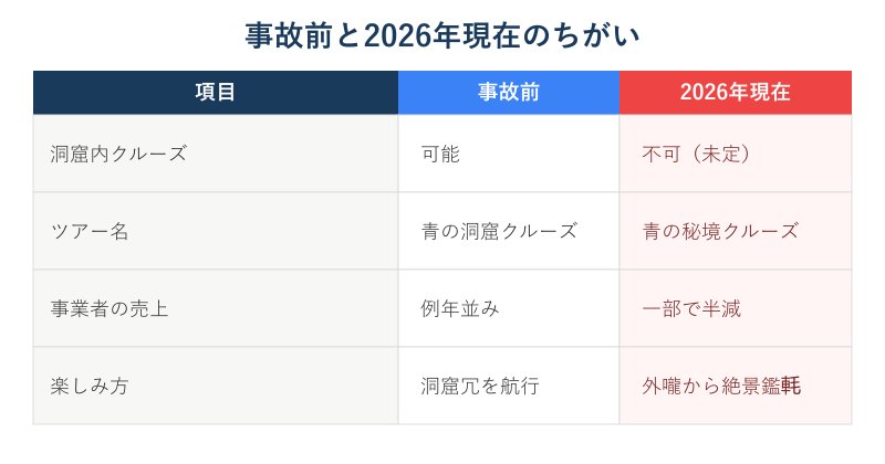 事故前と2026年現在の状況比較表