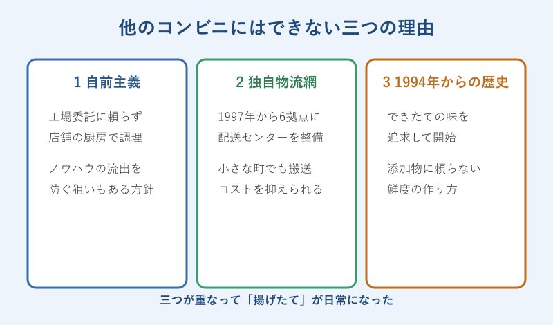 他社にできない三つの理由の比較図