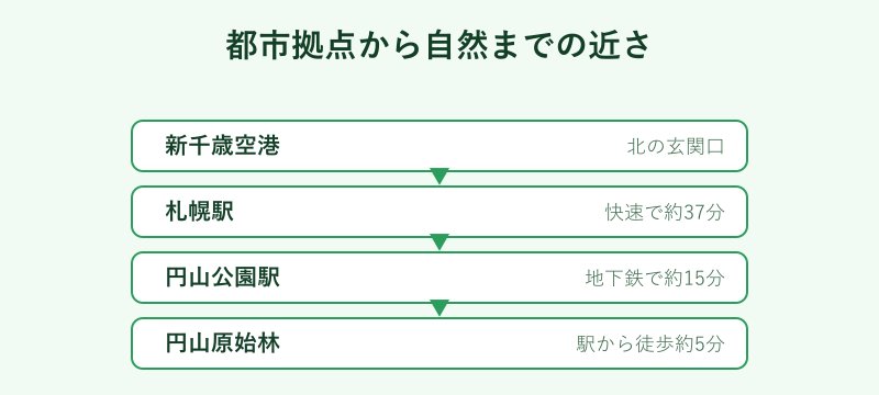 都市拠点から自然までの移動時間の図