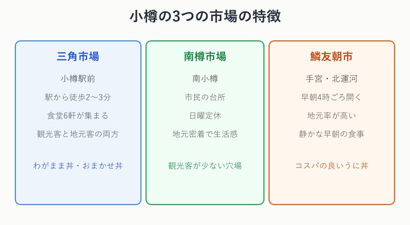 小樽の三つの市場の特徴の比較