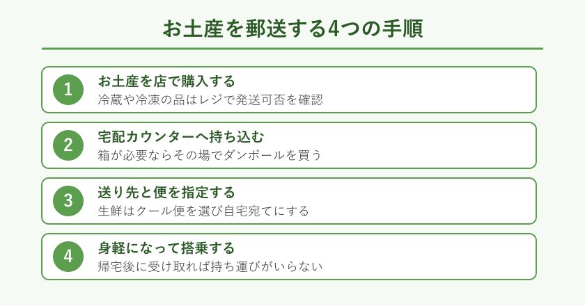 お土産を郵送する手順の図