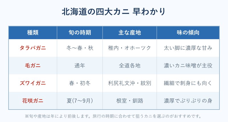 北海道の四大カニ比較表