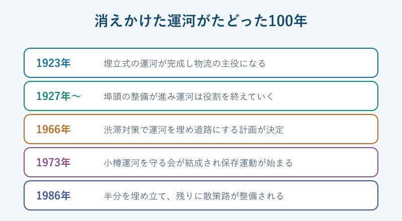 運河の埋め立てと保存の年表