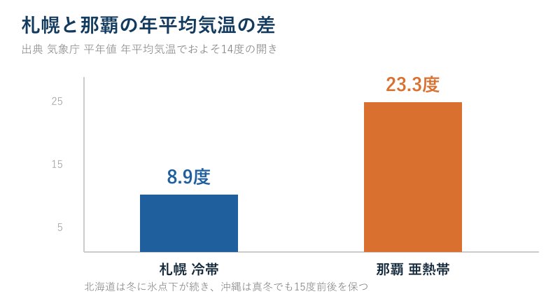 札幌と那覇の年平均気温を比べた棒グラフ