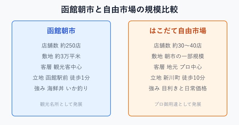 函館朝市と自由市場の規模比較図