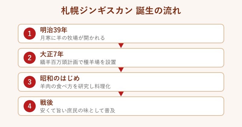 札幌ジンギスカン誕生の歴史フロー