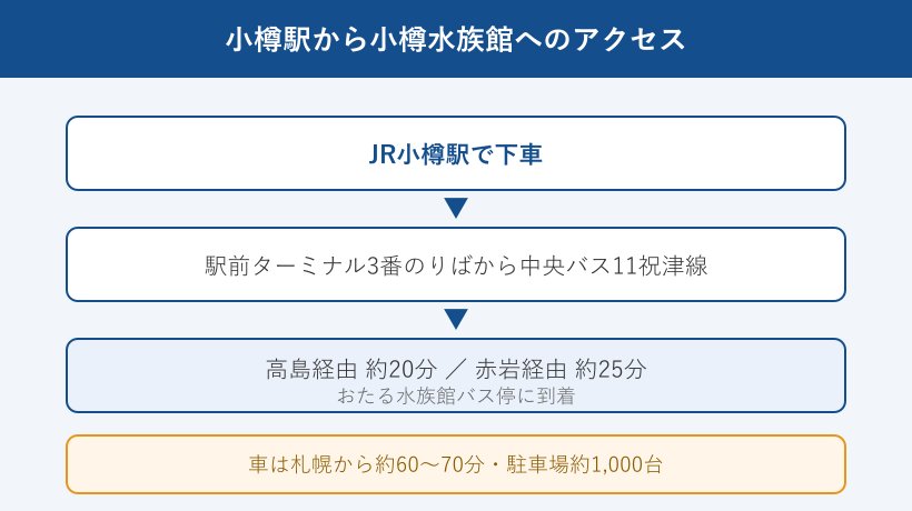 小樽駅からのアクセス経路図
