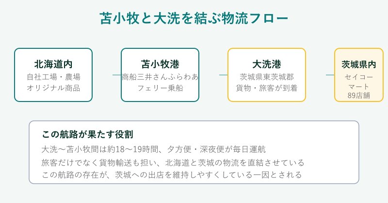 苫小牧と大洗を結ぶ物流フロー図