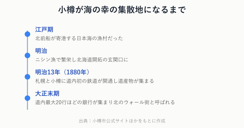 小樽が海の幸の集散地になった歴史