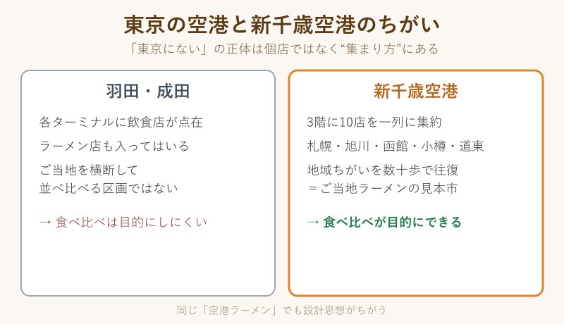 東京の空港と新千歳空港のラーメン比較図