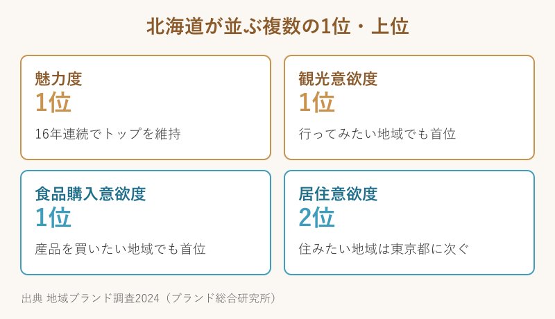 北海道が上位に並ぶ四つの評価項目のカード