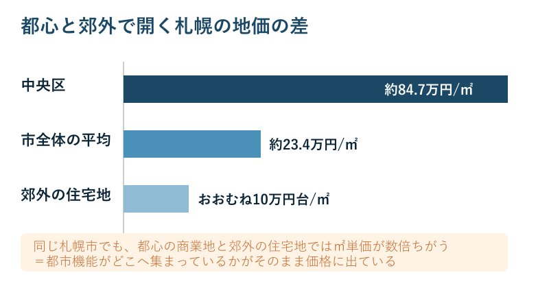 都心と郊外の地価の差を示す図