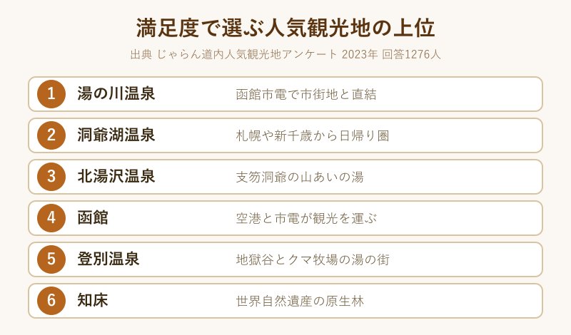 満足度で選ぶ人気観光地の上位ランキング図