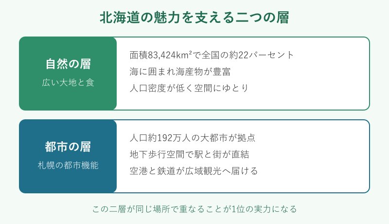 自然の層と都市の層が重なる二層構造の図解