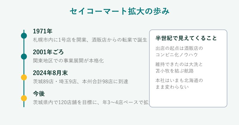 セイコーマート拡大の歴史年表