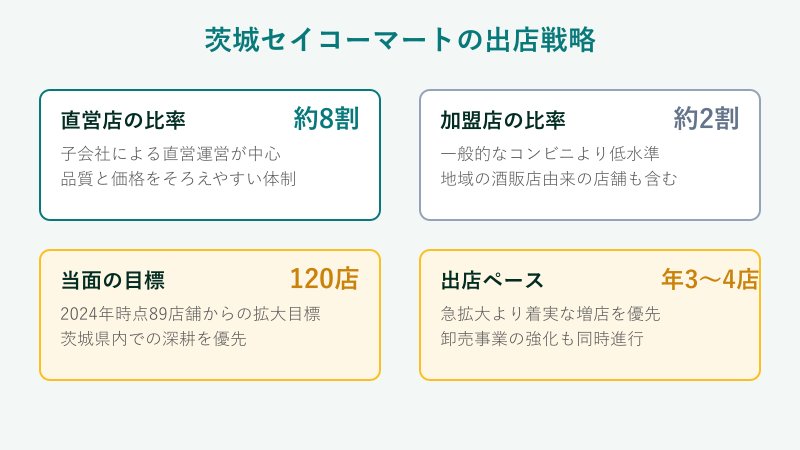 セイコーマート出店戦略の内訳図