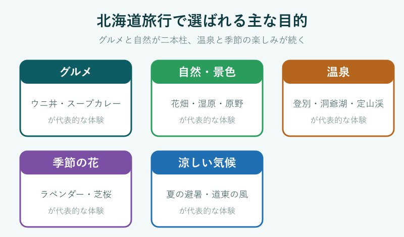 北海道旅行の目的を分類したカード図
