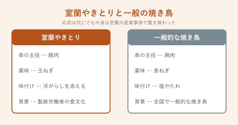 室蘭やきとりと一般の比較図