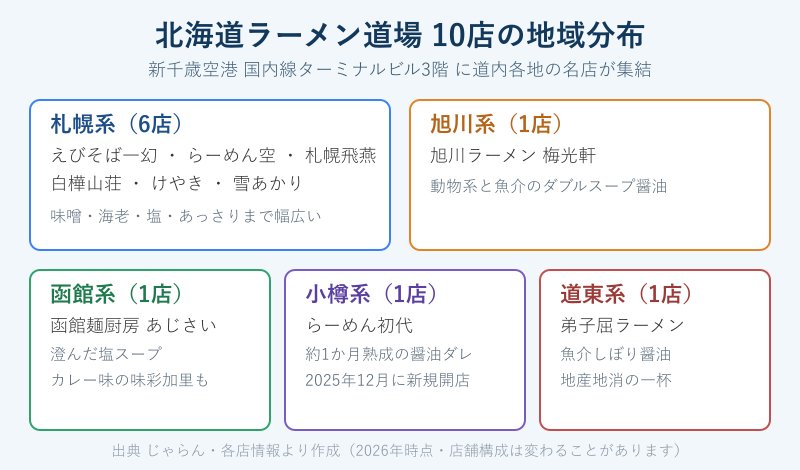 北海道ラーメン道場の地域別店舗分布図