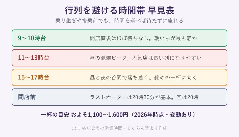 空港ラーメンの混雑時間帯の早見表