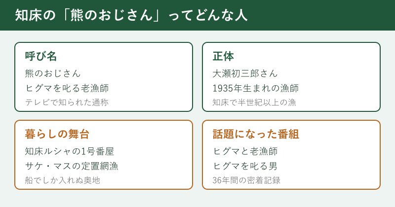 知床の熊のおじさんの人物プロフィール図