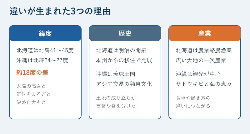 北海道と沖縄の違いが生まれた理由の図解