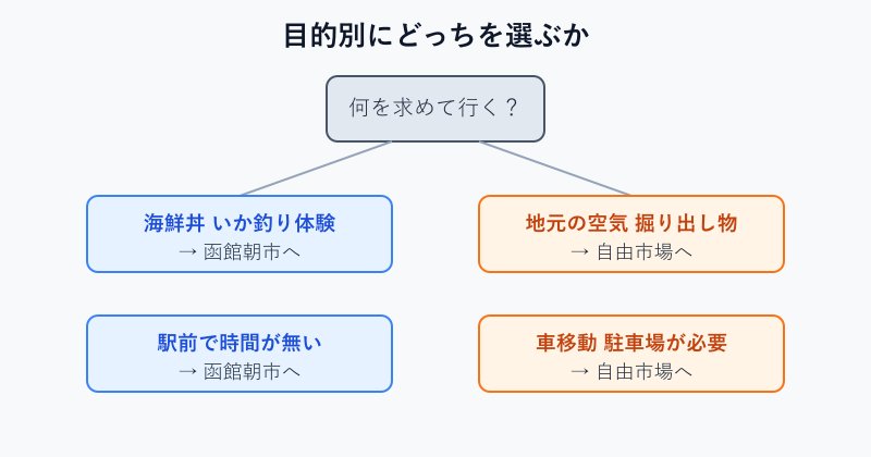 目的別に市場を選ぶフローチャート