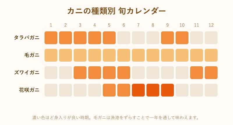 カニの種類別の旬カレンダー