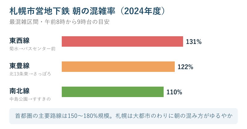 地下鉄3線の朝の混雑率を示す図