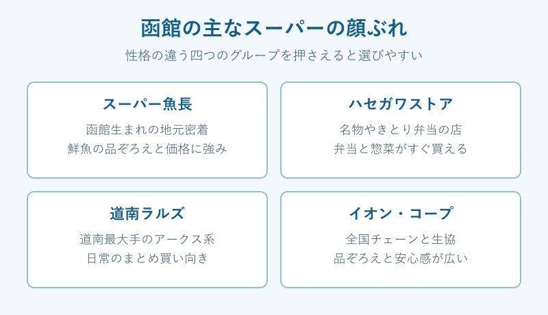 函館の主なスーパー4タイプの比較図