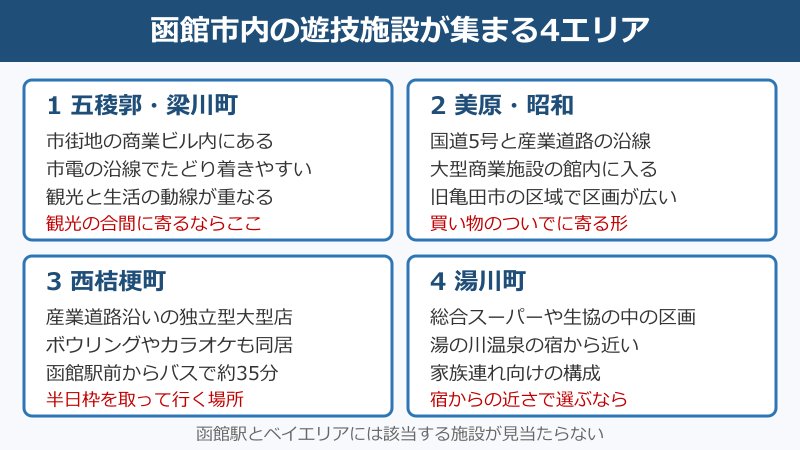 函館市内のゲームセンター分布を四つのエリアで示した図