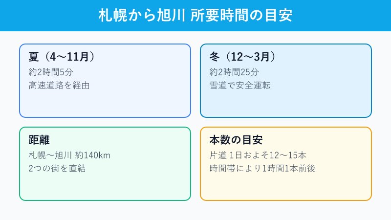 札幌から旭川までの所要時間の目安