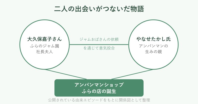 大久保嘉子さんとやなせたかし氏の関係図