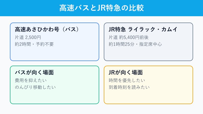 高速バスとJR特急の比較図