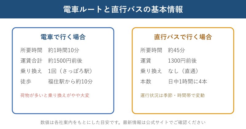 電車ルートとバスルートの比較図