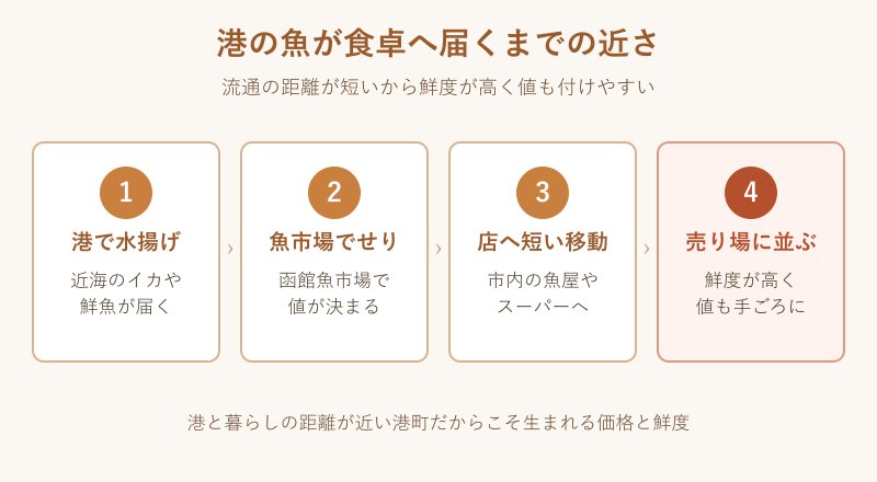 港の魚が店に届くまでの流れ図