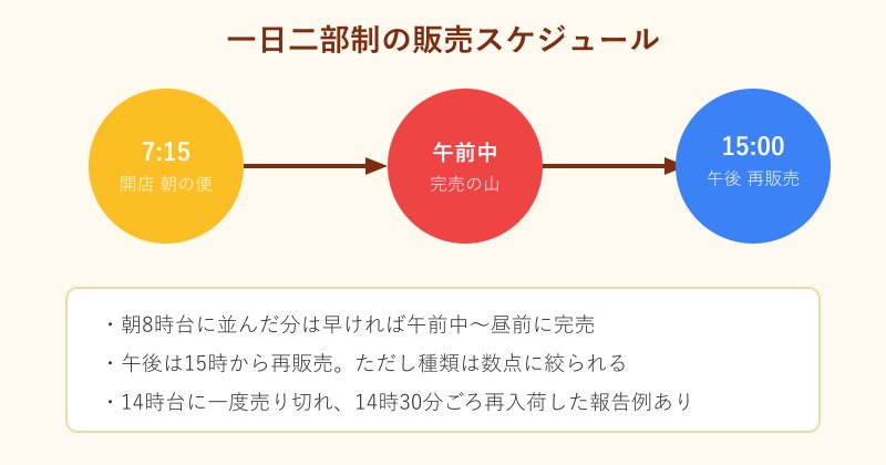 一日二部制の販売スケジュール図解