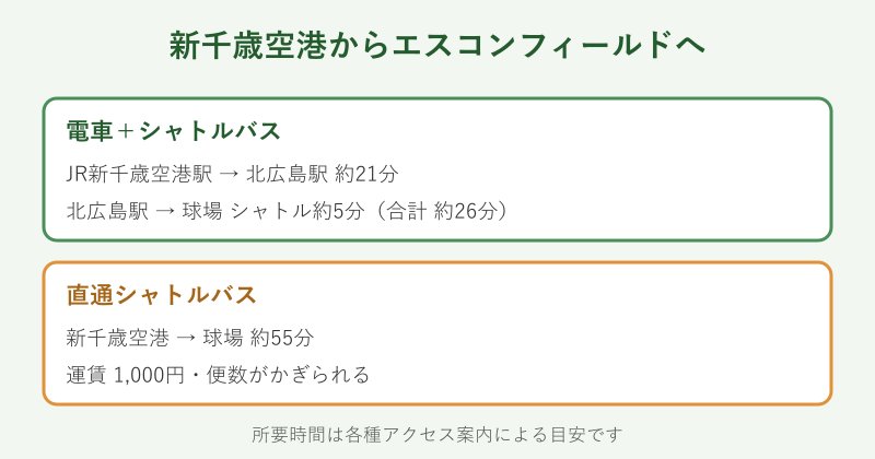 空港からエスコンへのアクセス比較図