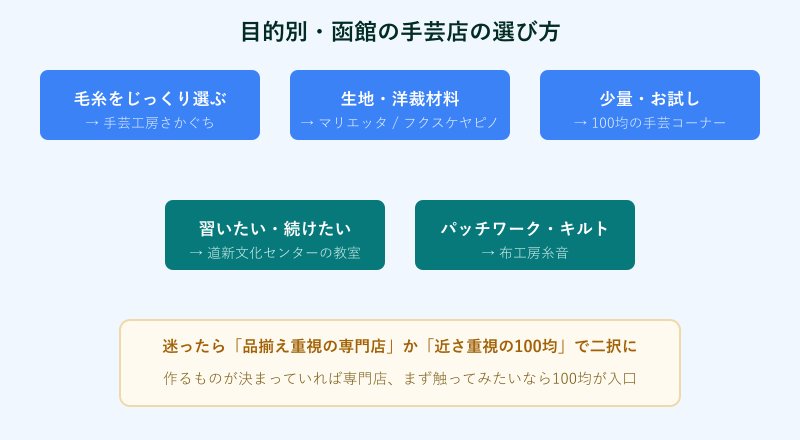 目的別の手芸店の選び方フロー