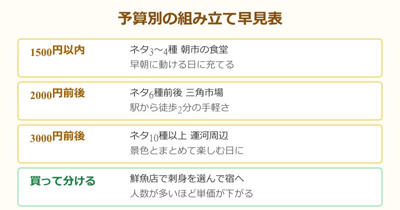 予算別に丼を選ぶ早見表の図