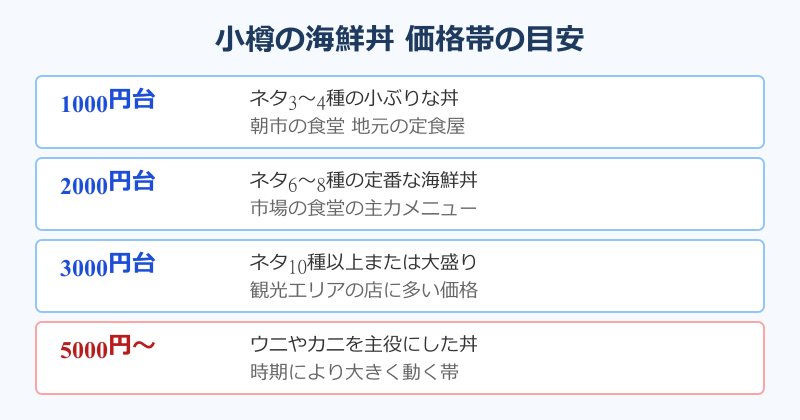 価格帯ごとの海鮮丼の中身の比較図